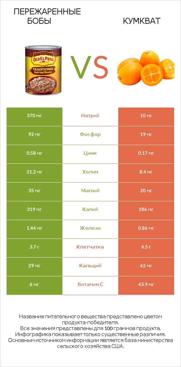 Пережаренные бобы vs Кумкват infographic