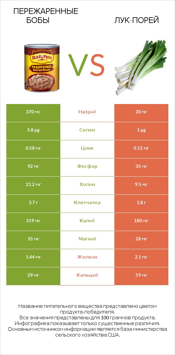 Пережаренные бобы vs Лук-порей infographic