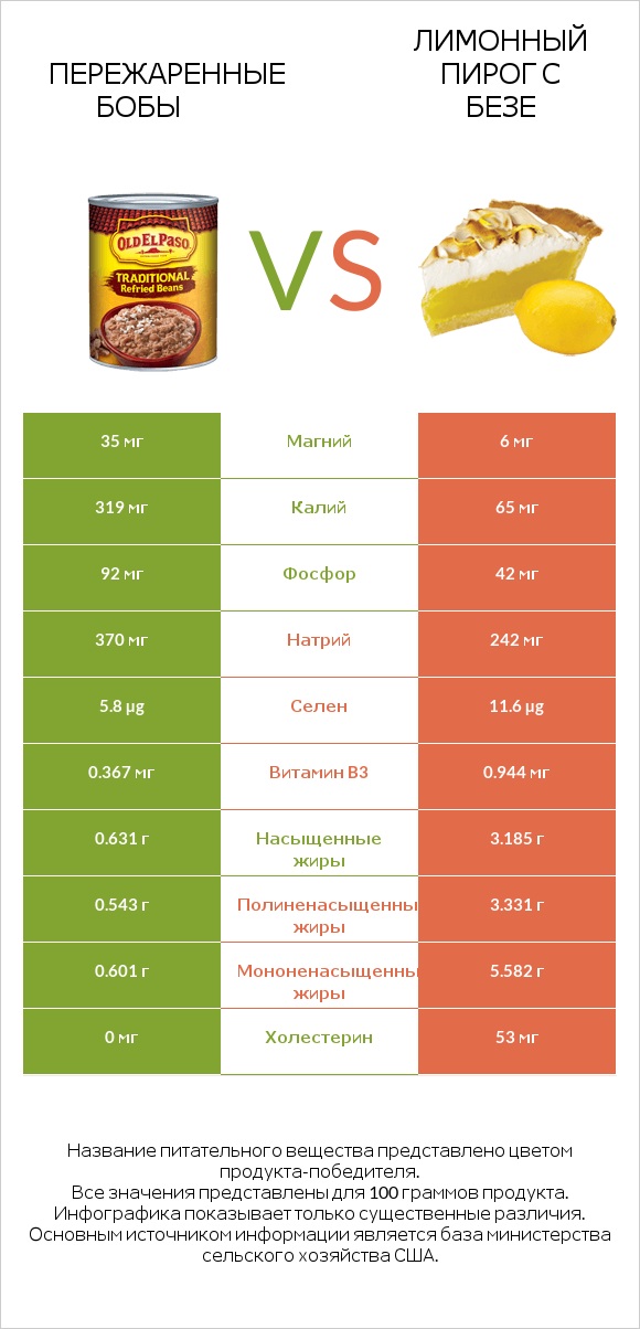 Пережаренные бобы vs Лимонный пирог с безе infographic