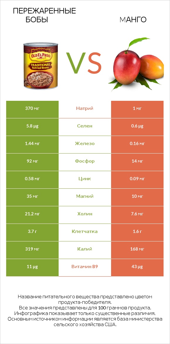 Пережаренные бобы vs Mанго infographic