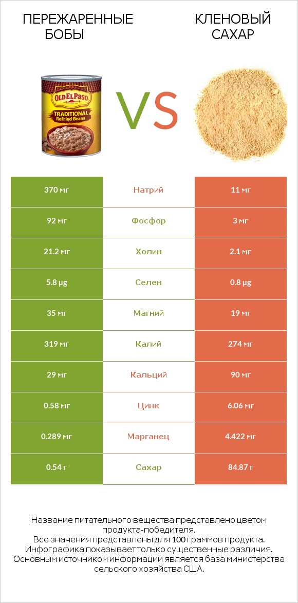 Пережаренные бобы vs Кленовый сахар infographic