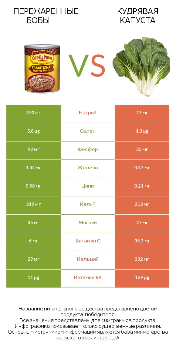 Пережаренные бобы vs Кудрявая капуста infographic