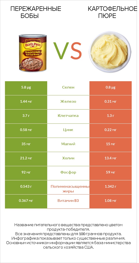 Пережаренные бобы vs Картофельное пюре infographic