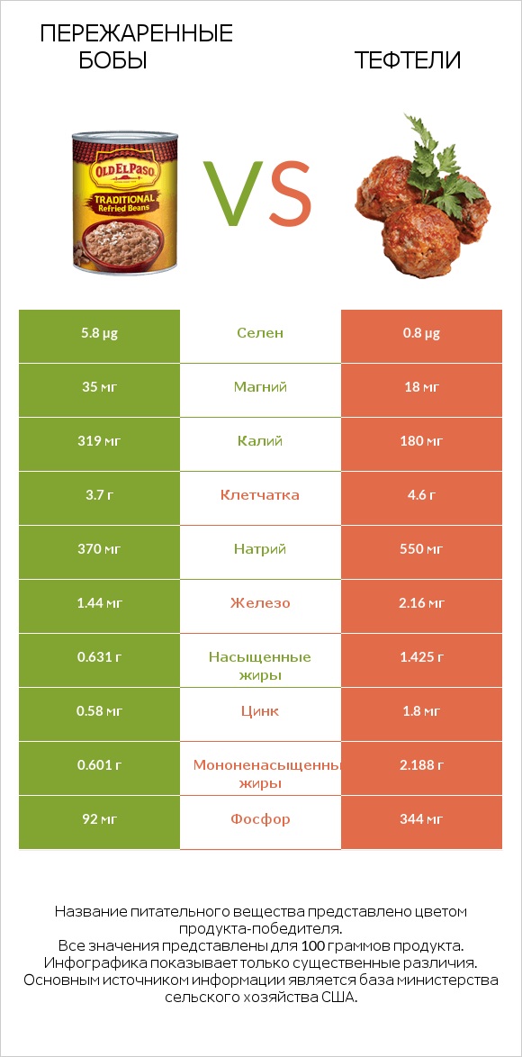Пережаренные бобы vs Тефтели infographic