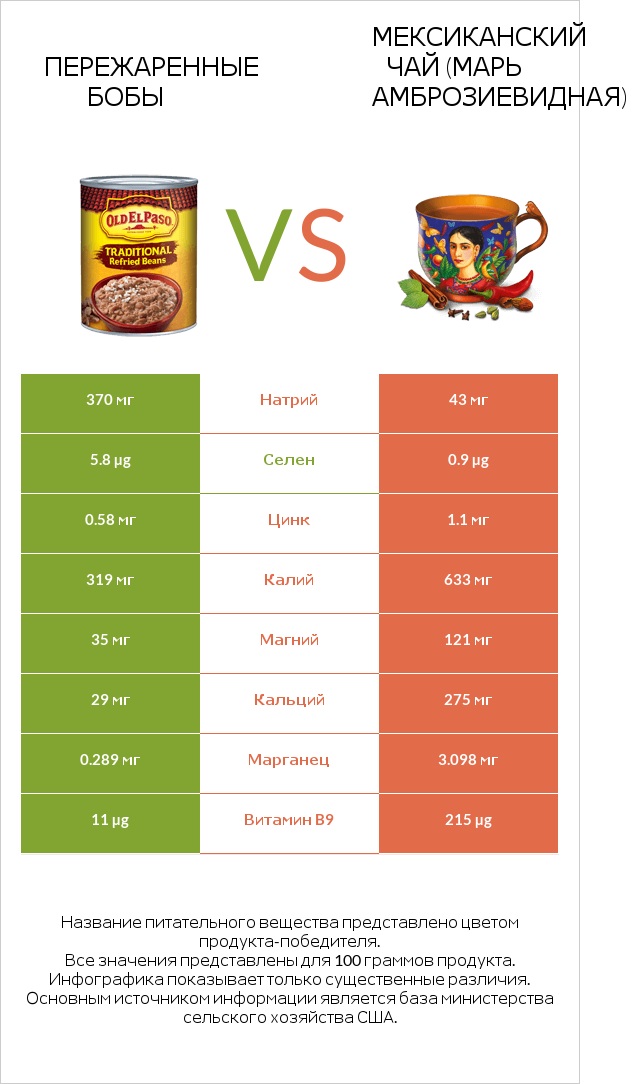 Пережаренные бобы vs Мексиканский чай (Марь амброзиевидная) infographic