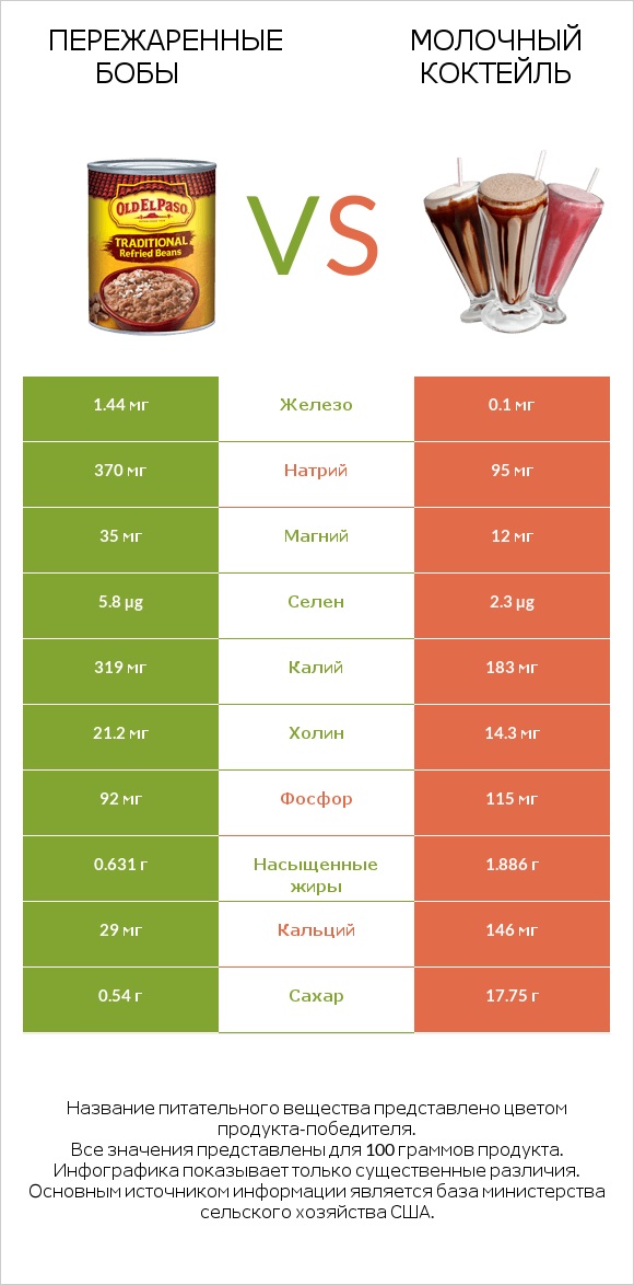 Пережаренные бобы vs Молочный коктейль infographic
