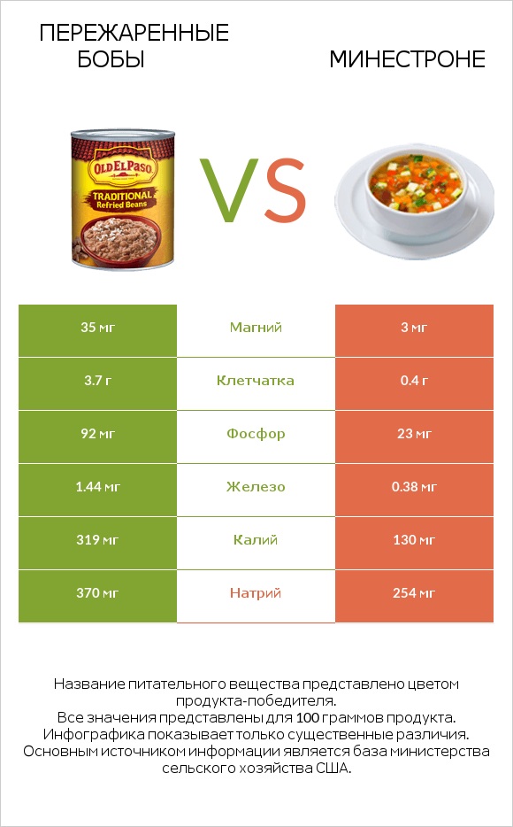 Пережаренные бобы vs Минестроне infographic