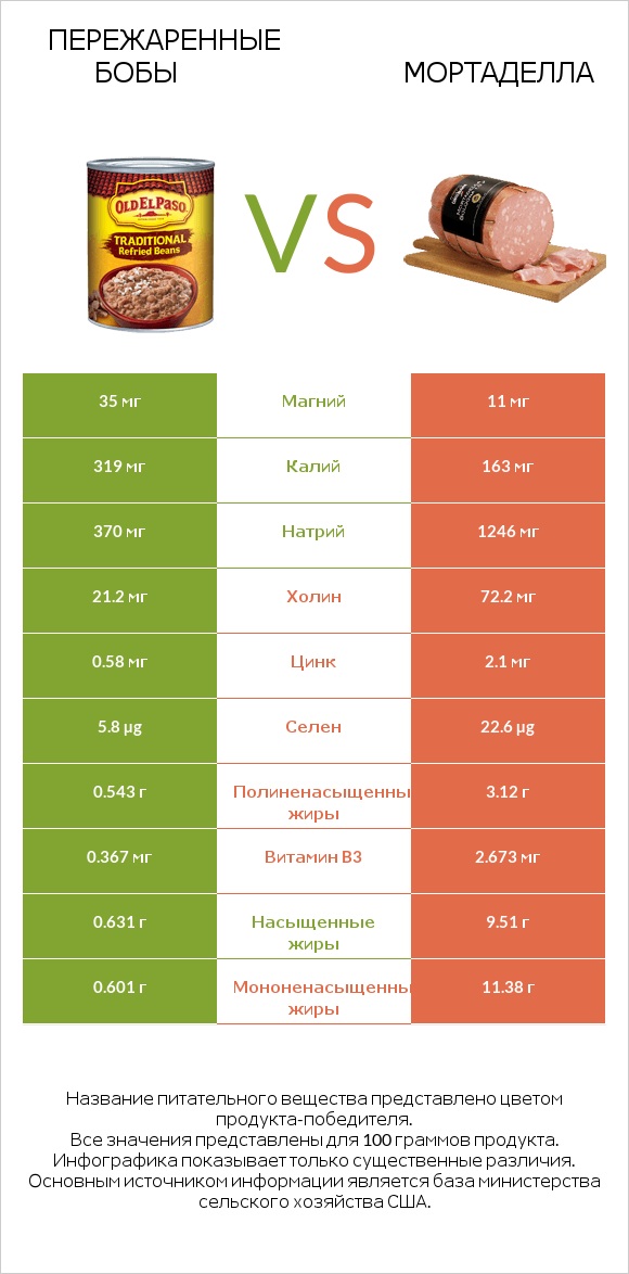 Пережаренные бобы vs Мортаделла infographic