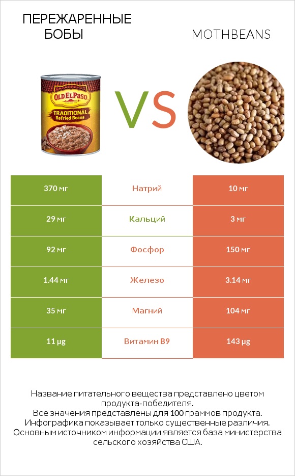 Пережаренные бобы vs Mothbeans infographic