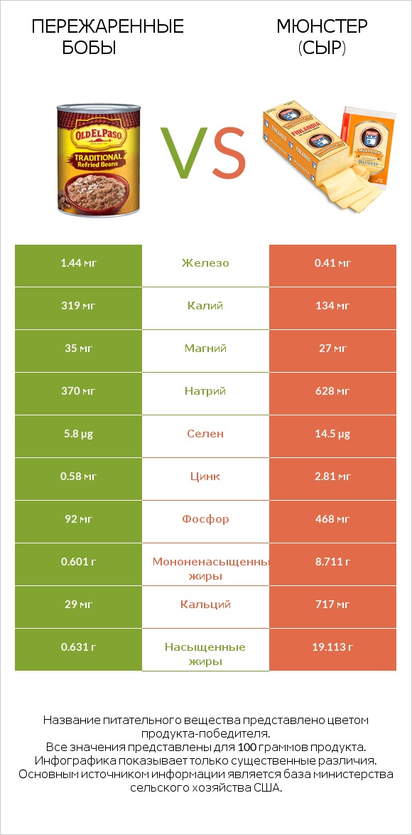 Пережаренные бобы vs Мюнстер (сыр) infographic