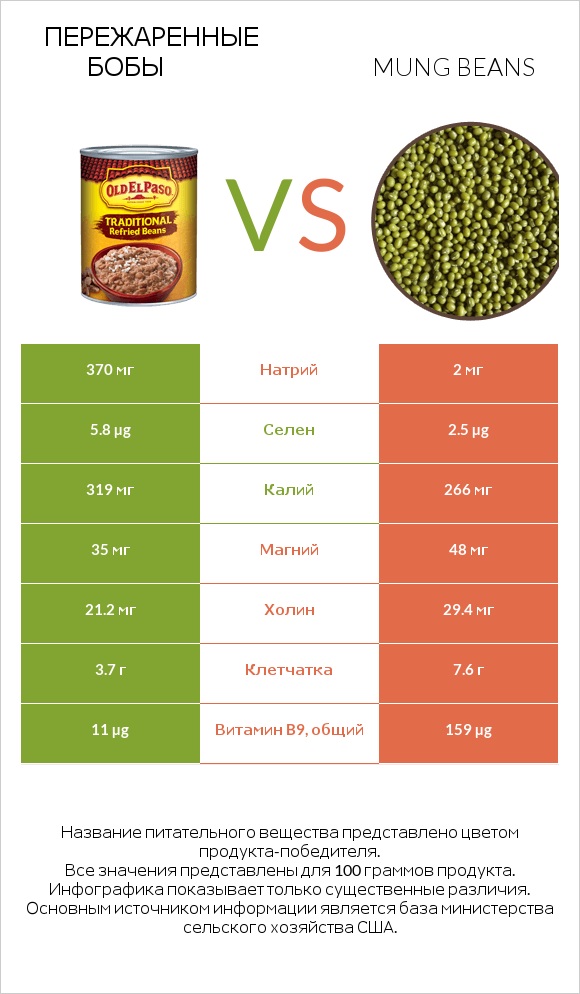 Пережаренные бобы vs Mung beans infographic