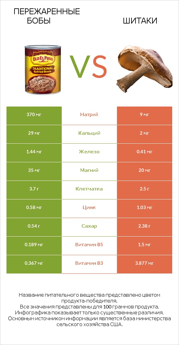 Пережаренные бобы vs Шитаки infographic