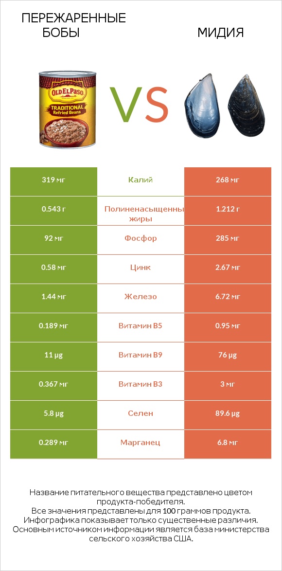 Пережаренные бобы vs Мидия infographic