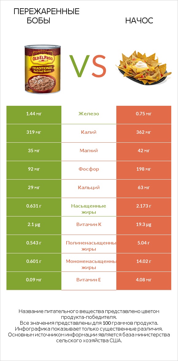 Пережаренные бобы vs Начос infographic