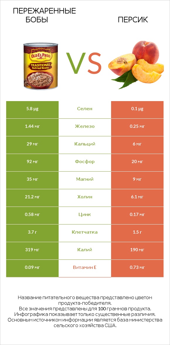 Пережаренные бобы vs Персик infographic