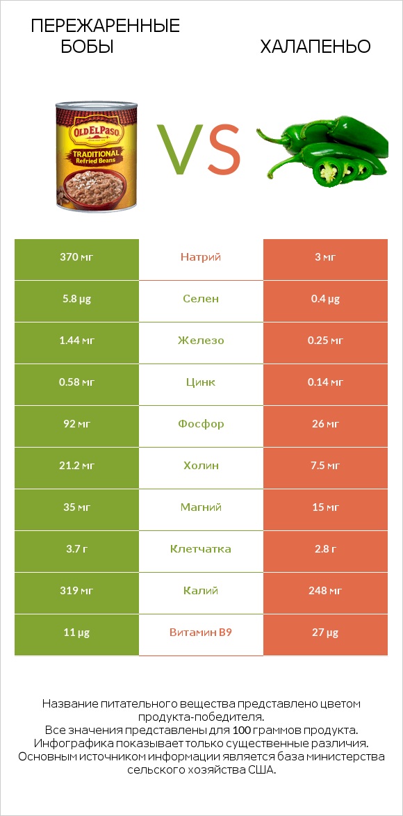 Пережаренные бобы vs Халапеньо infographic