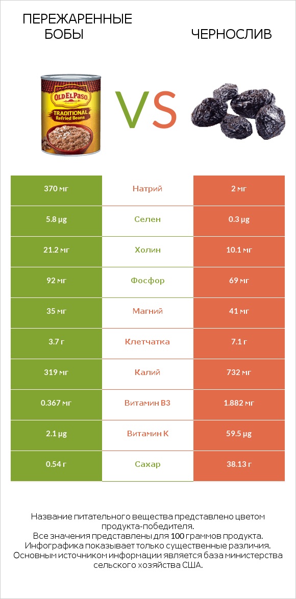 Пережаренные бобы vs Чернослив infographic