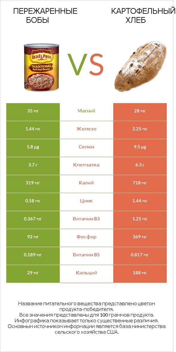 Пережаренные бобы vs Картофельный хлеб infographic