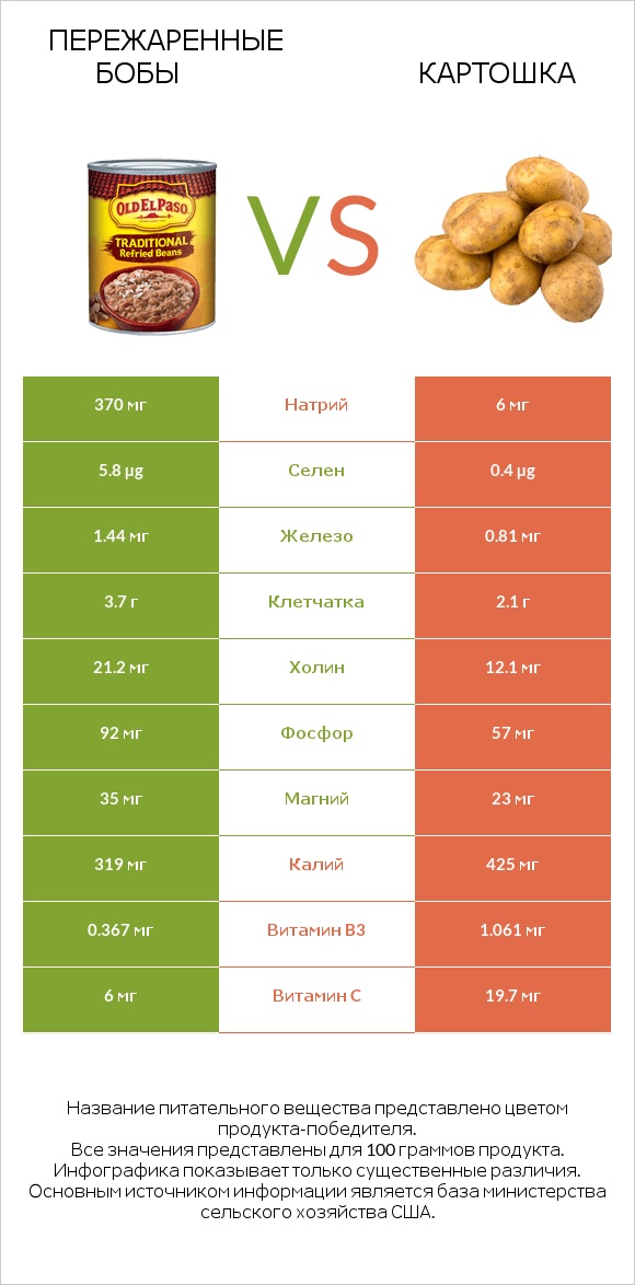 Пережаренные бобы vs Картошка infographic