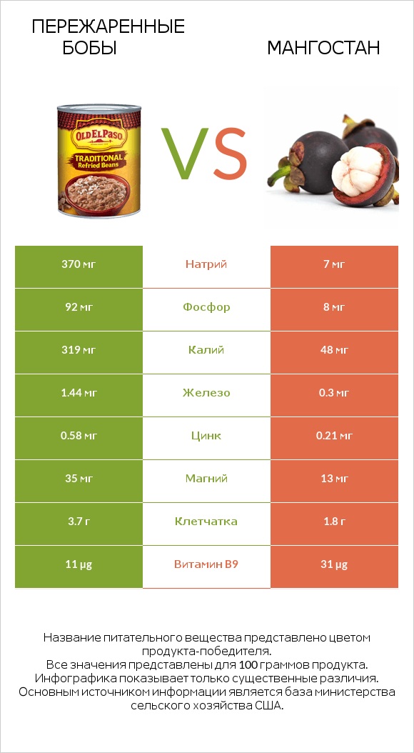 Пережаренные бобы vs Мангостан infographic