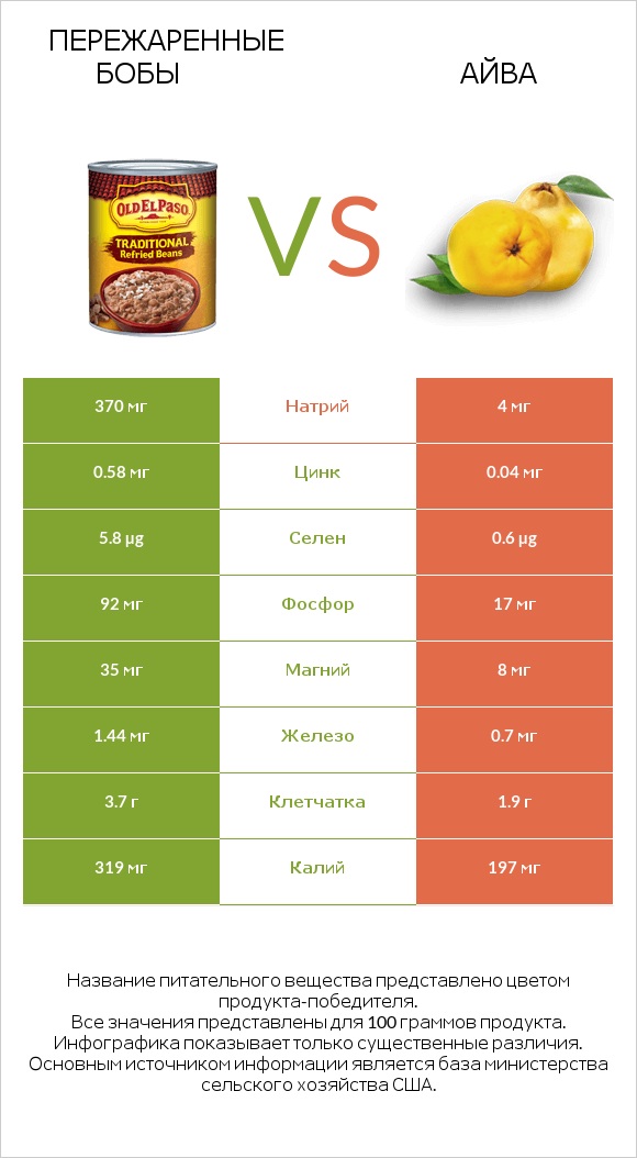 Пережаренные бобы vs Айва infographic