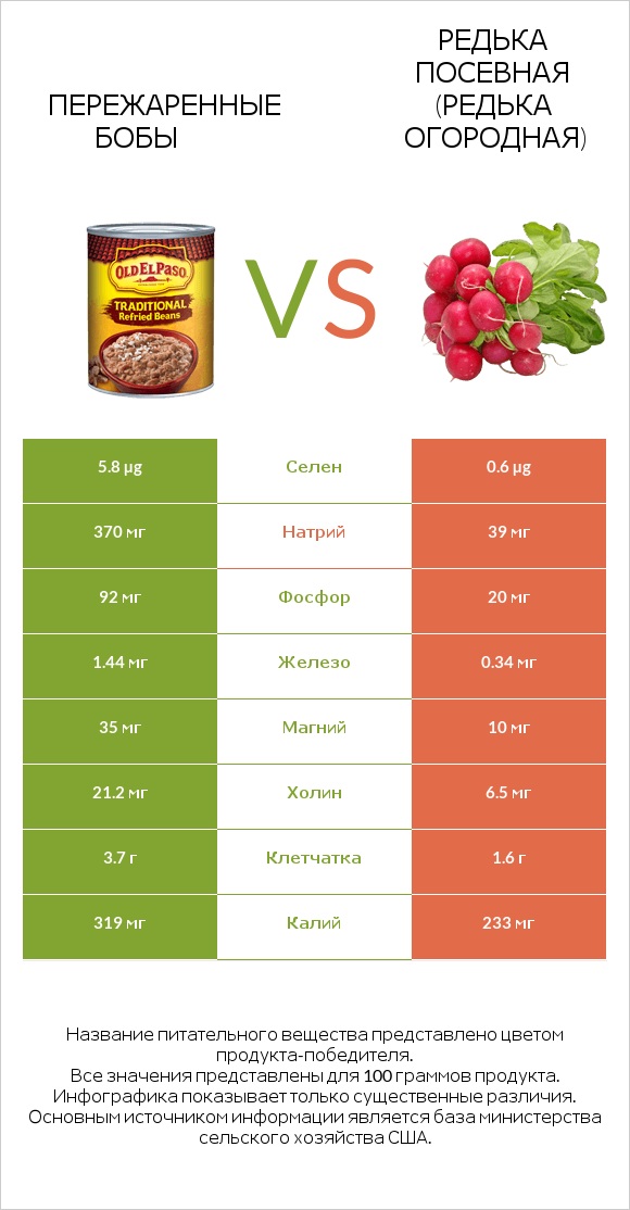 Пережаренные бобы vs Редька посевная (Редька огородная) infographic