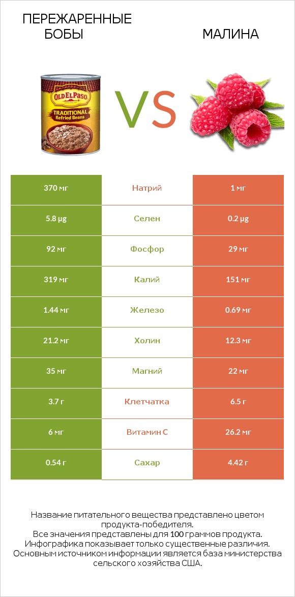 Пережаренные бобы vs Малина infographic