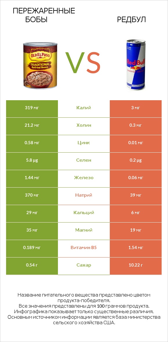 Пережаренные бобы vs Редбул  infographic