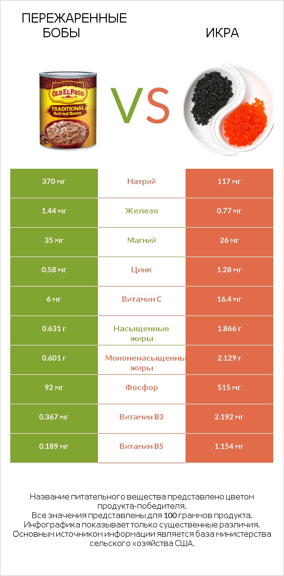 Пережаренные бобы vs Икра infographic