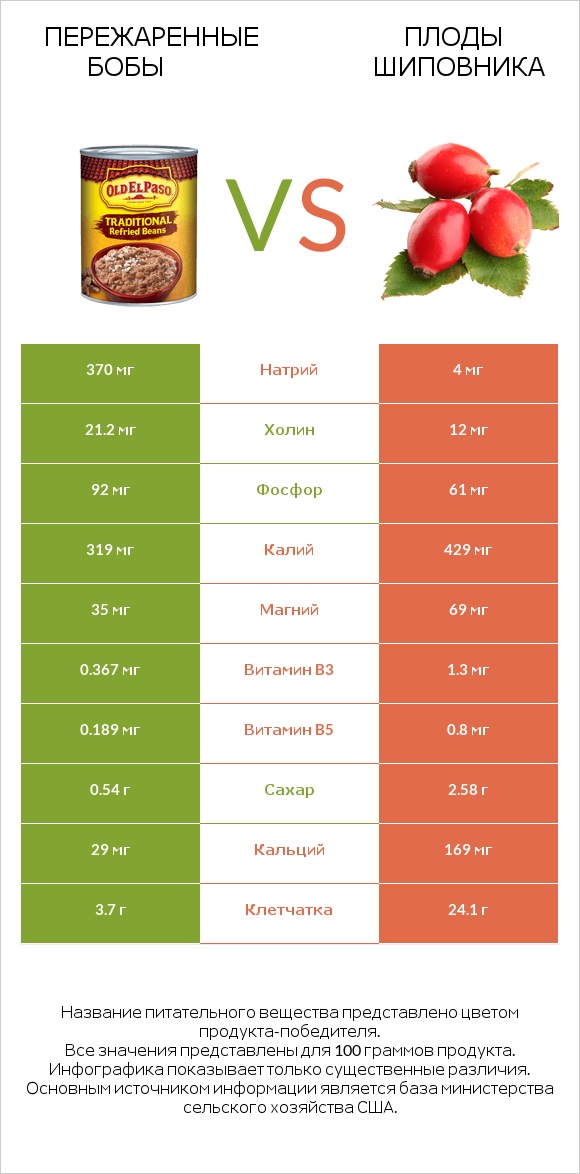 Пережаренные бобы vs Плоды шиповника infographic