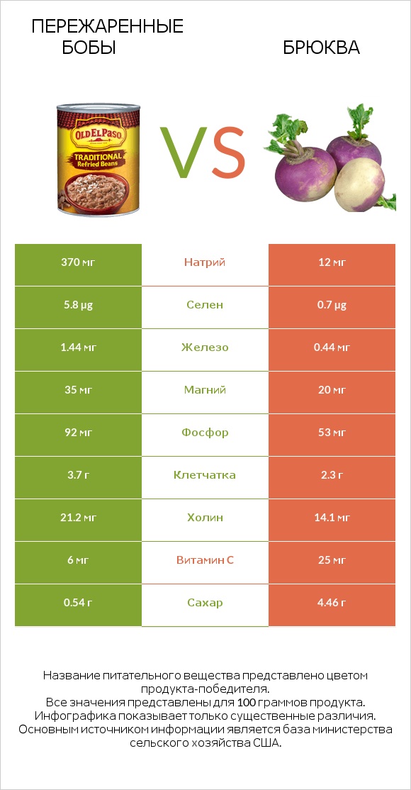 Пережаренные бобы vs Брюква infographic