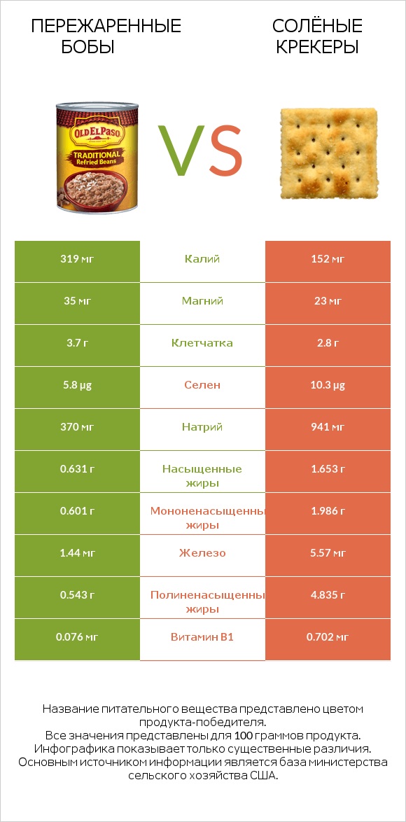 Пережаренные бобы vs Солёные крекеры infographic
