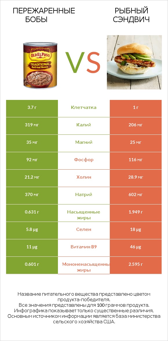 Пережаренные бобы vs Рыбный сэндвич infographic