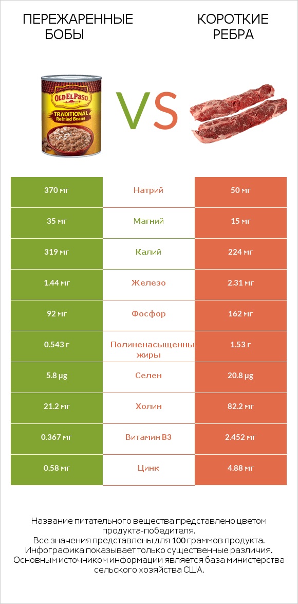 Пережаренные бобы vs Короткие ребра infographic