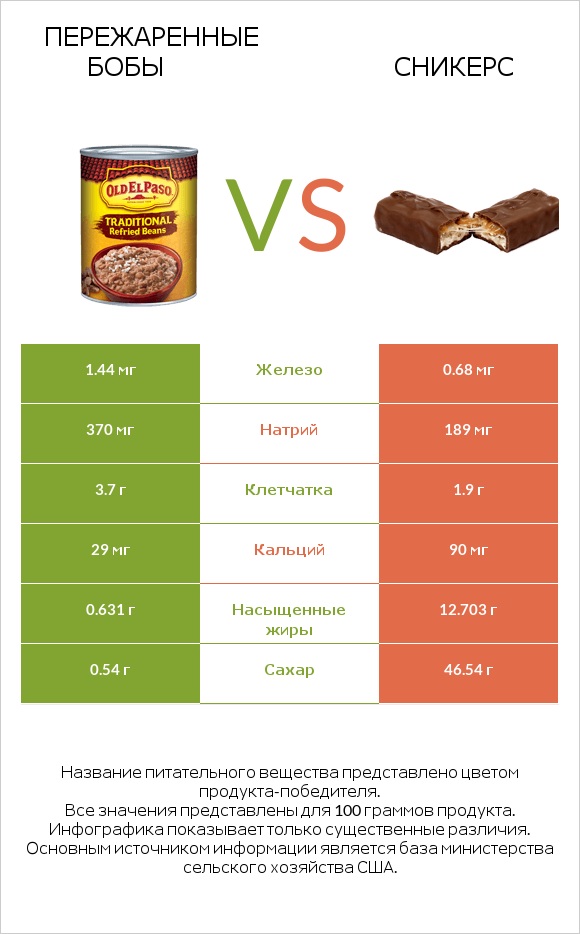 Пережаренные бобы vs Сникерс infographic