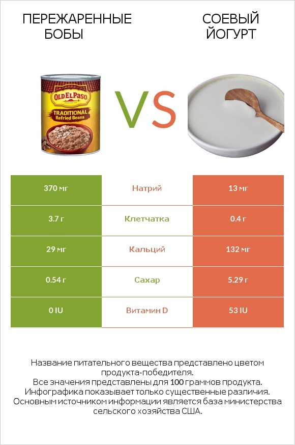 Пережаренные бобы vs Соевый йогурт infographic