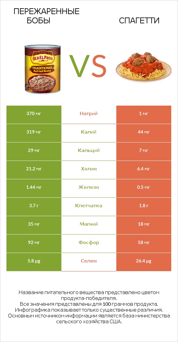 Пережаренные бобы vs Спагетти infographic