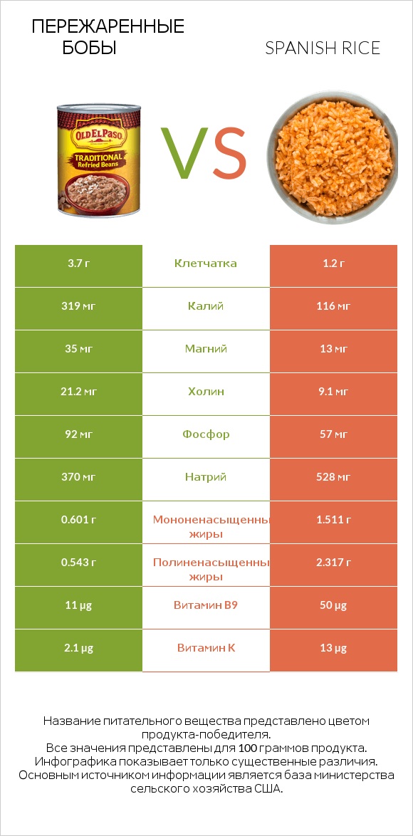 Пережаренные бобы vs Spanish rice infographic