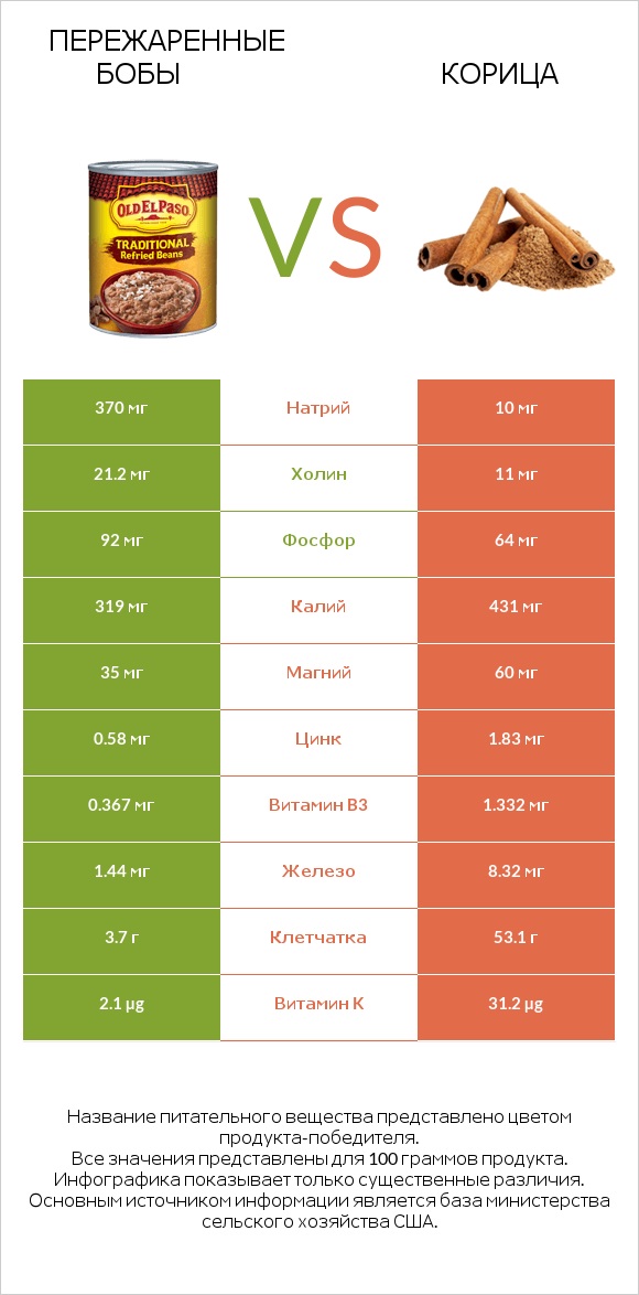 Пережаренные бобы vs Корица infographic