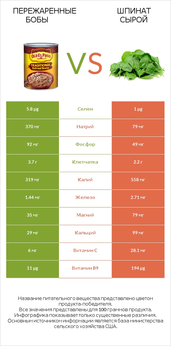 Пережаренные бобы vs Шпинат сырой infographic