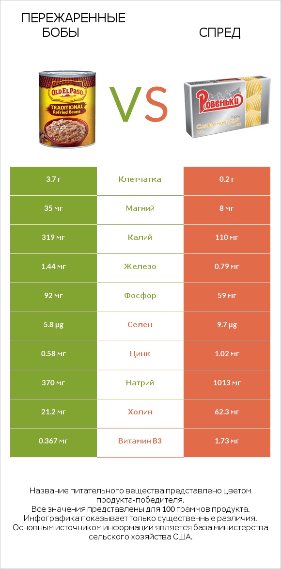 Пережаренные бобы vs Спред infographic