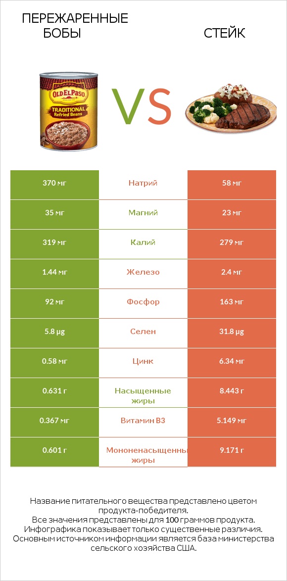 Пережаренные бобы vs Стейк infographic