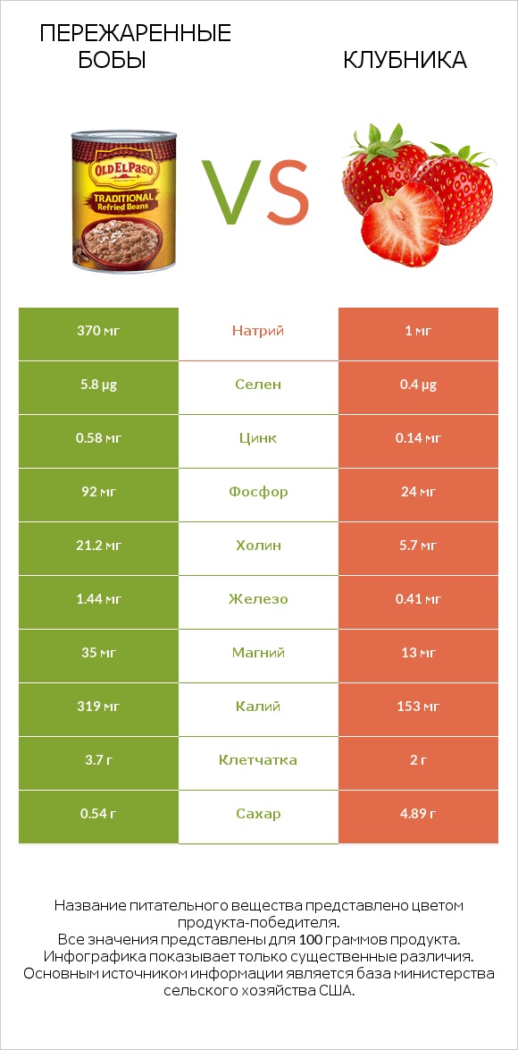 Пережаренные бобы vs Клубника infographic