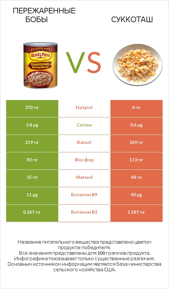 Пережаренные бобы vs Суккоташ infographic