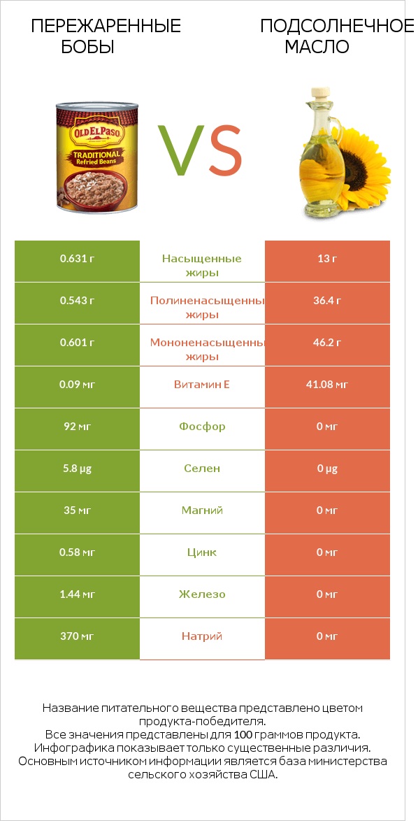 Пережаренные бобы vs Подсолнечное масло infographic