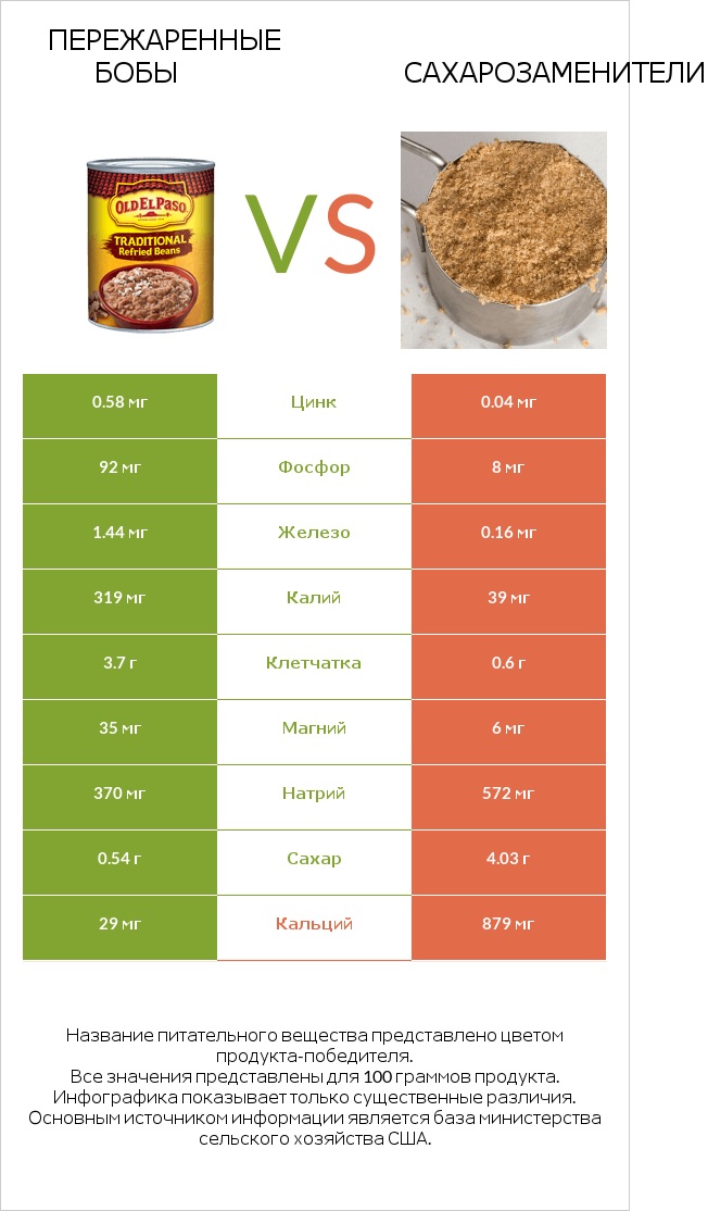 Пережаренные бобы vs Сахарозаменители infographic