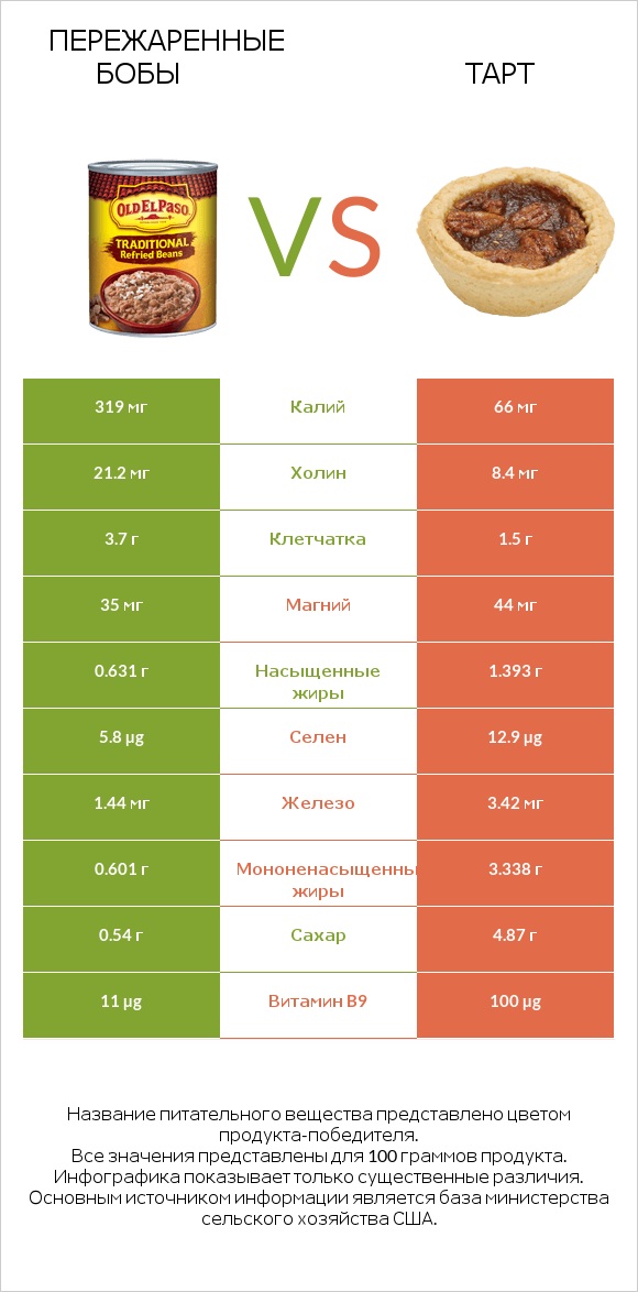 Пережаренные бобы vs Тарт infographic