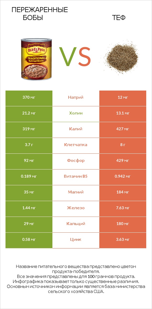 Пережаренные бобы vs Теф infographic