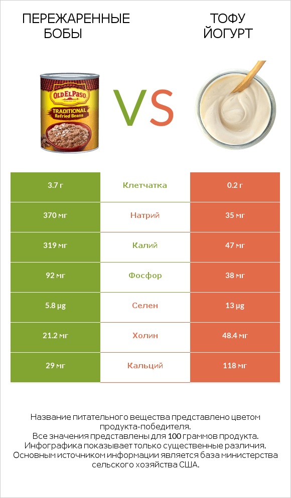 Пережаренные бобы vs Тофу йогурт infographic