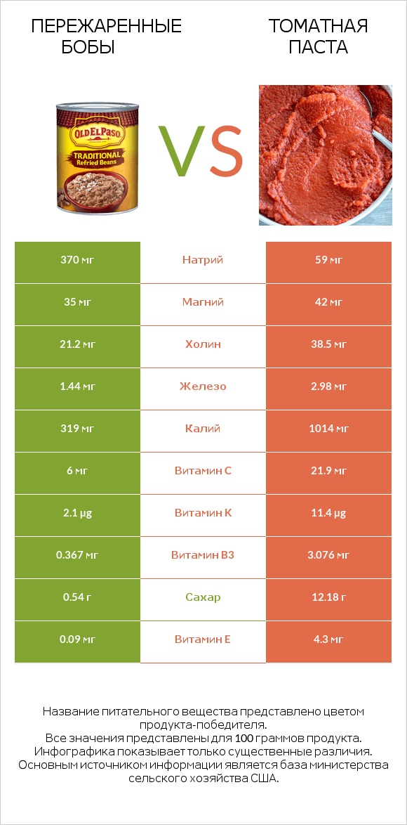 Пережаренные бобы vs Томатная паста infographic